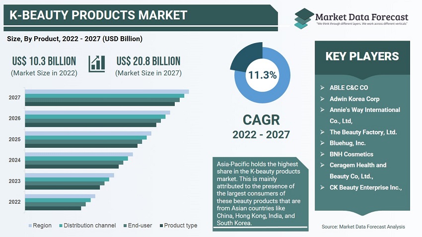 K-Beauty Products Market Size and Growth 2023-2028